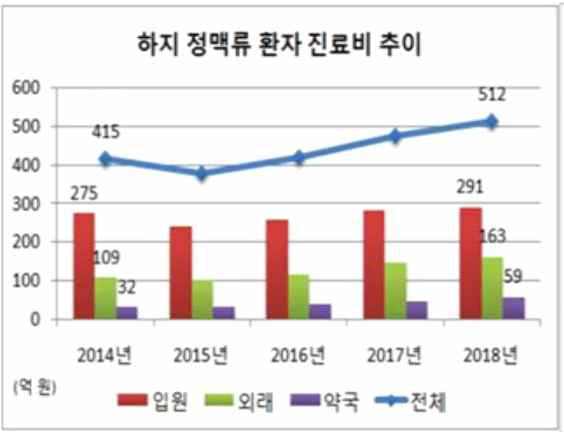 하지정맥류 진료비추이(2014-2018) (2019년 11월 14일자 의학신문) (출처: http://www.bosa.co.kr/news/articleView.html?idxno=2115997)