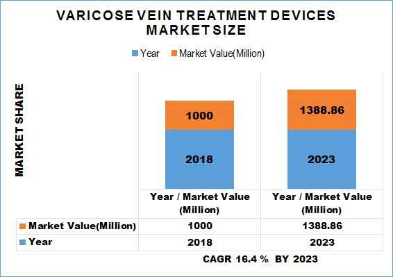 하지정맥류 치료시장. 2018년 1.2조, 2023년 1.5조원 예상, CAGR 16.4% (https://www.futuremarketinsights.com)