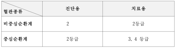 혈관 내 에너지사용 카테터의 품목등급 분류(안)