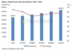 세계 치과의료기기 시장의 성장 추세[TrendForce, 2017]