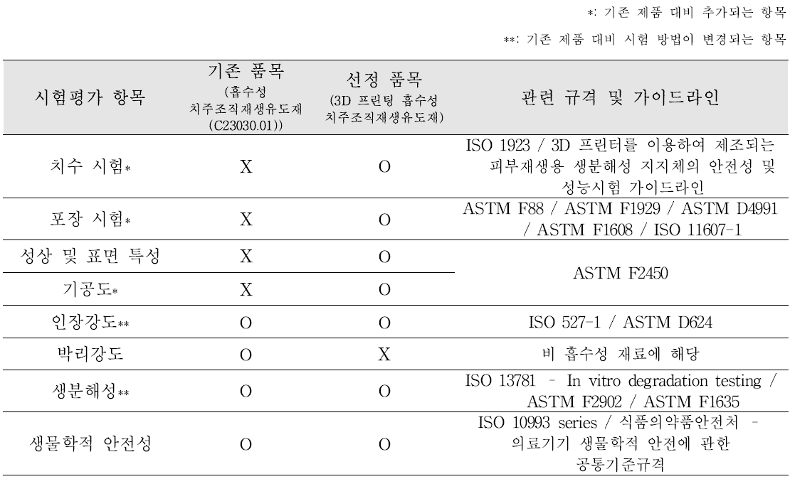 3D 프린팅 흡수성 치주조직재생유도재의 평가항목