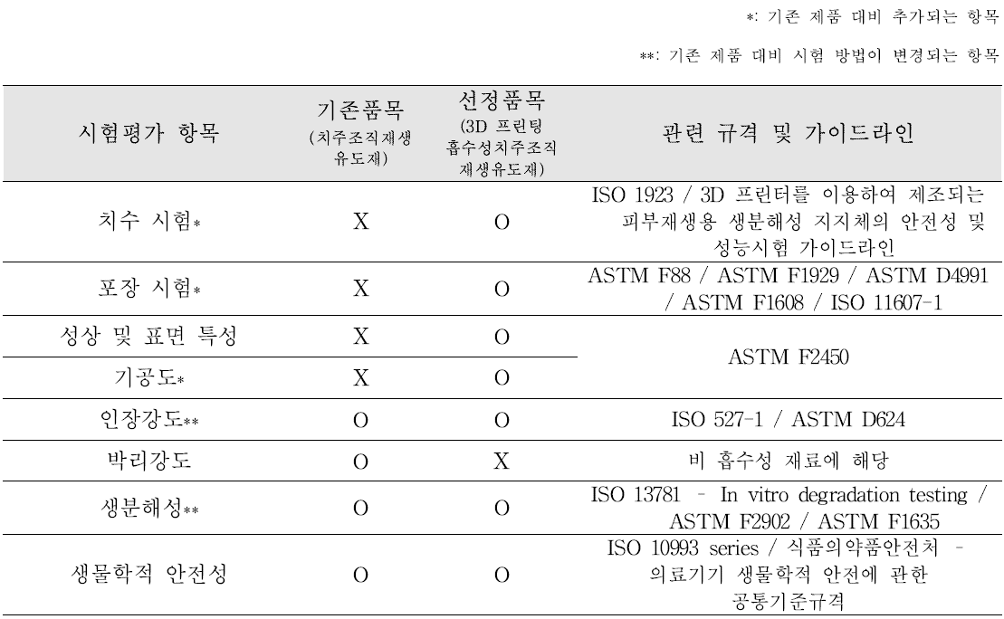 3D 프린팅 흡수성 치주조직재생유도재의 평가항목