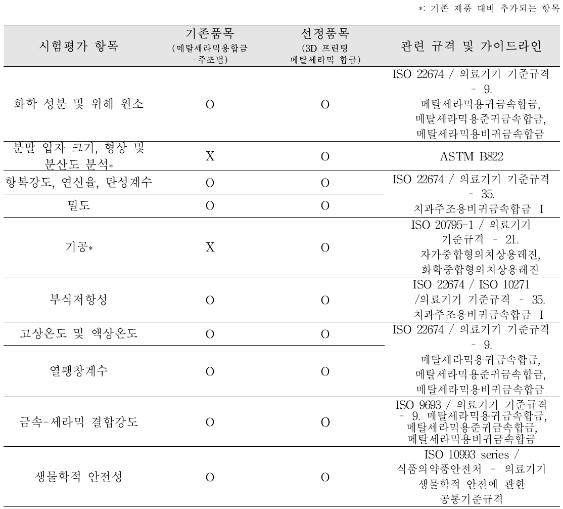 3D 프린팅 Co-Cr 금속-세라믹 합금의 평가항목