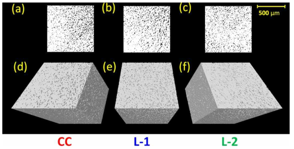마이크로-CT로 분석한 기공도의 2차원 이미지(a–c)와 3차원 이미지(d–f): CC = 주조한 Co-Cr 합금 시편, L-1 = SLS 시편, L-2 = DMLS 시편
