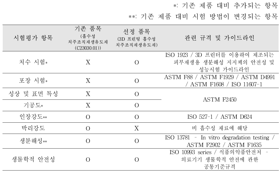 3D 프린팅 흡수성 치주조직재생유도재의 평가항목