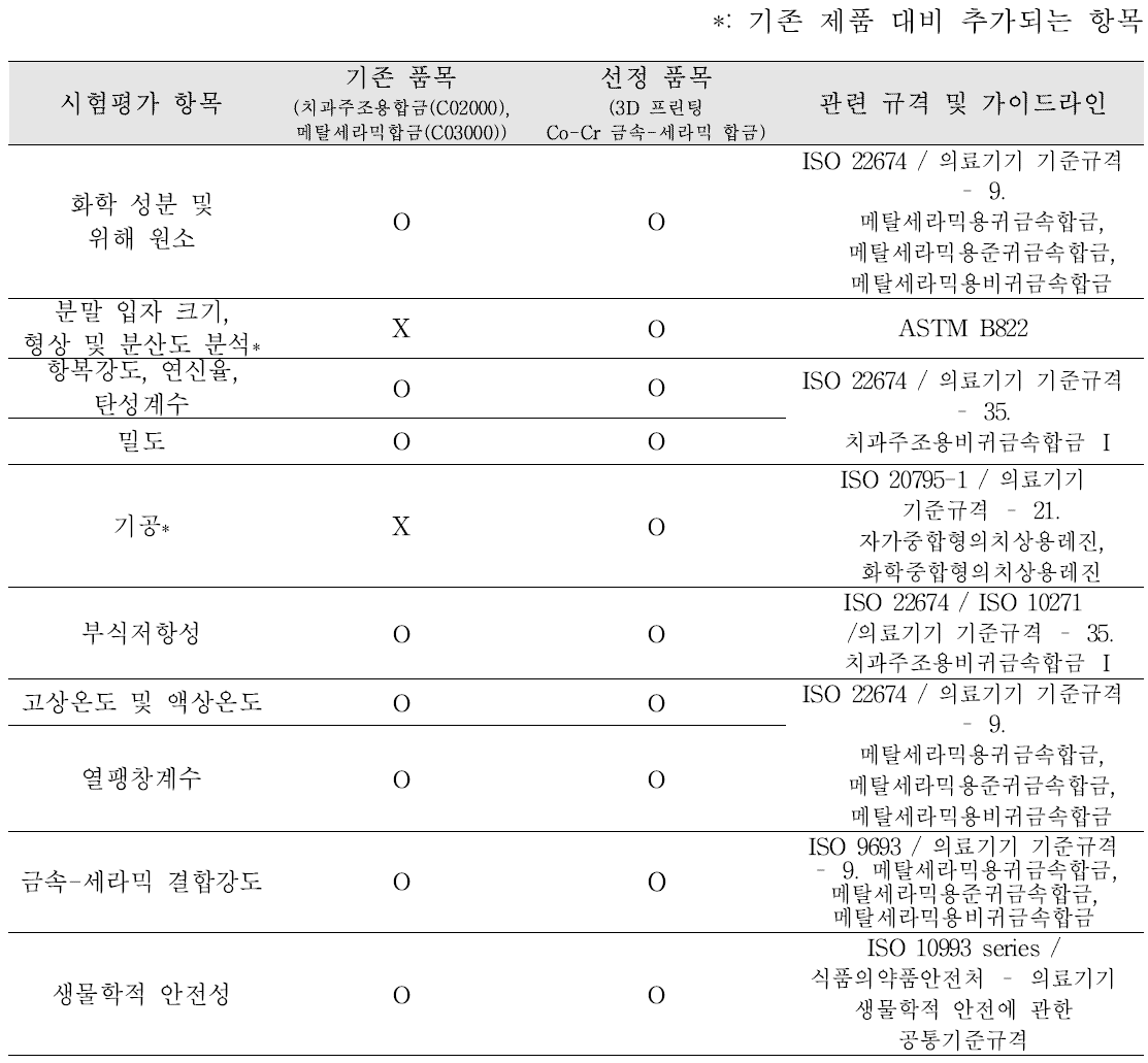 3D 프린팅 Co-Cr 금속-세라믹 합금의 평가항목