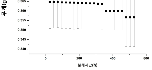 일반 분해 방법 결과의 예재 – 528시간 동안 분해 진행