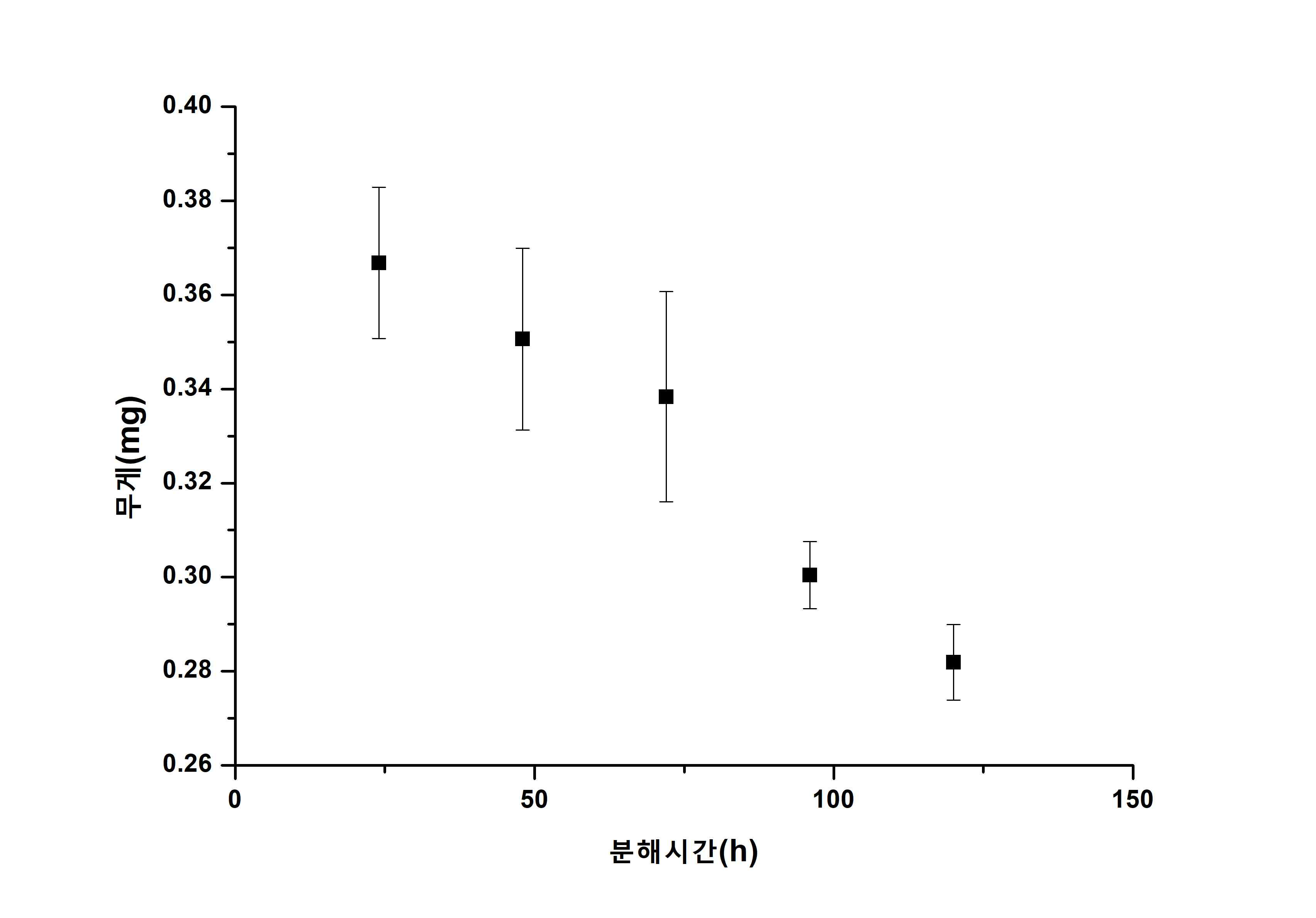 가속 분해 방법 결과의 예재