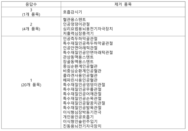 제외가 필요한 의료기기 품목