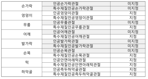 정형용품(관절) 품목의 지정현황