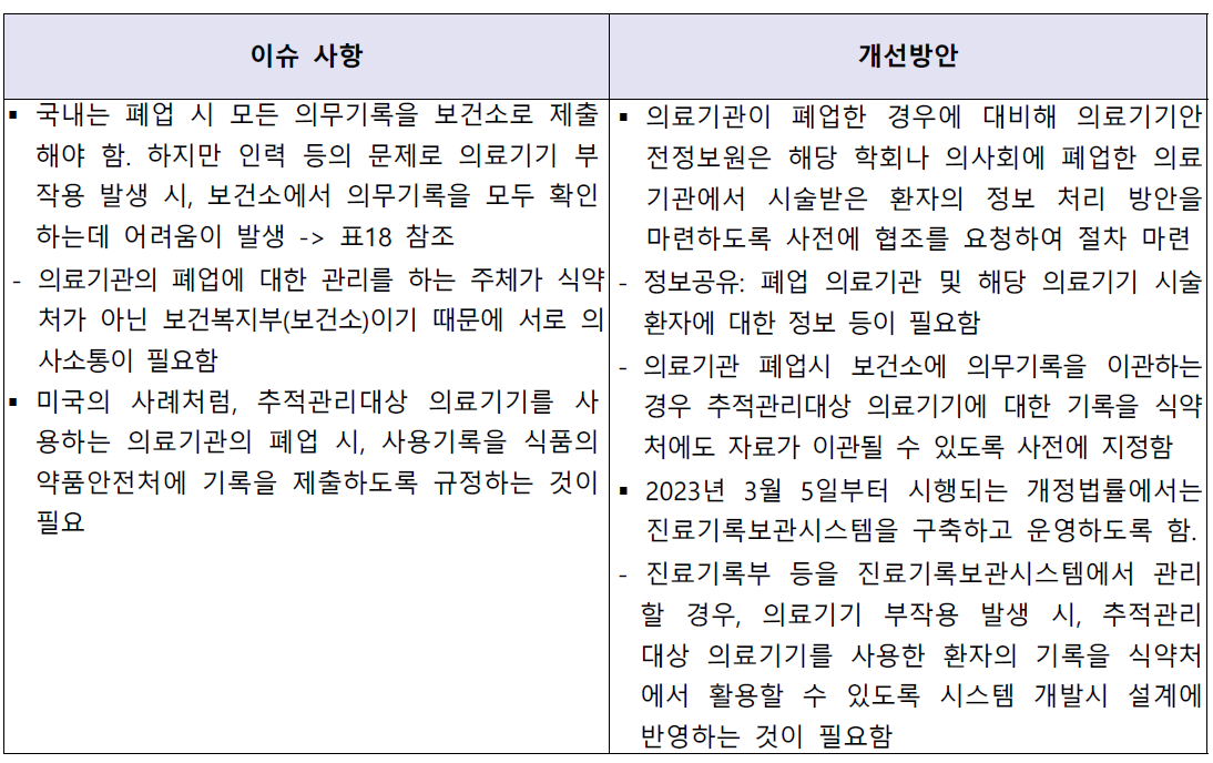 의료기관 폐업시의 기록관리