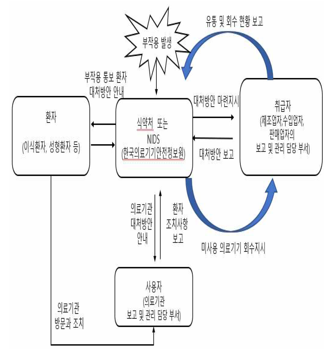 부작용 발생시 추적관리대상 의료기기 부작용 통보 프로세스