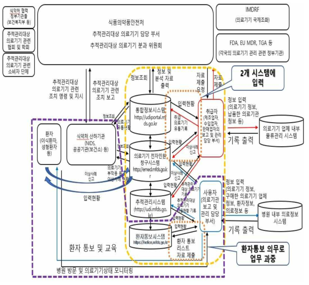 추적관리대상 의료기기 추적관리 흐름도(As Is)