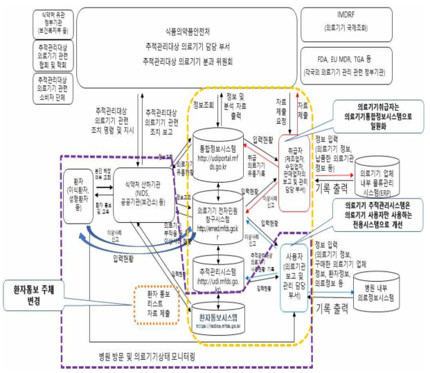 추적관리대상 의료기기 추적관리 흐름도(To Be모델)