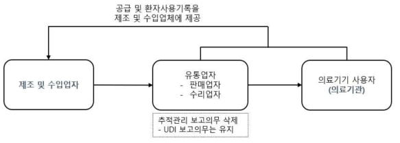 추적관리대상 의료기기 기록 정보 관리 흐름도