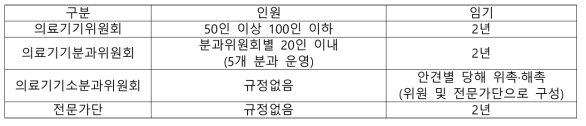 의료기기위원회 구성현황