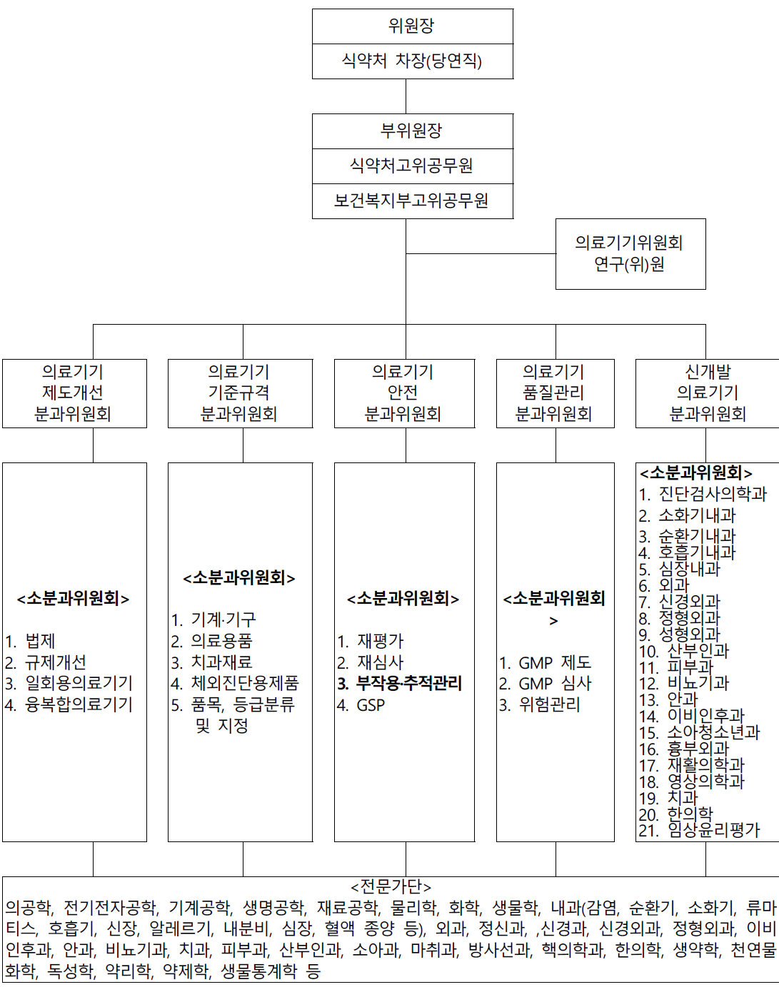 의료기기위원회 기구표