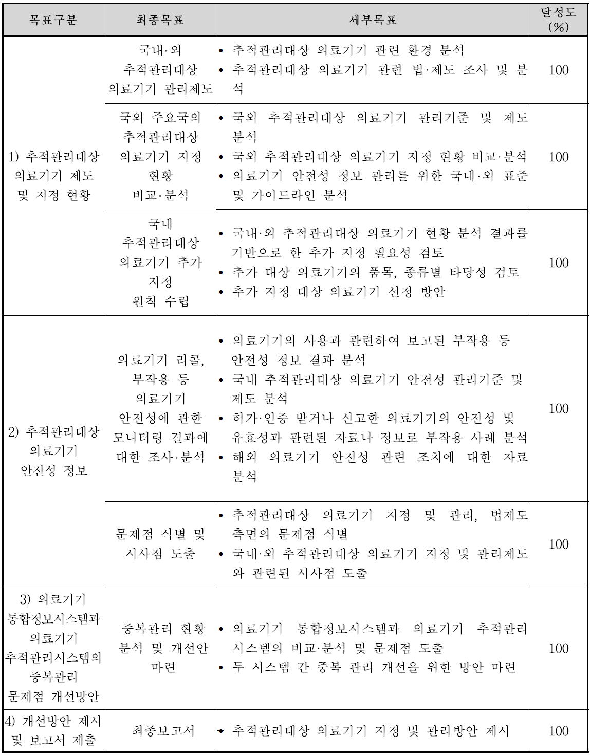 연구단계별 세부 목표 달성도