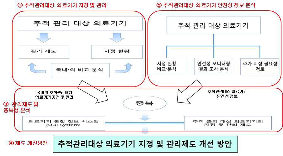 연구 추진전략