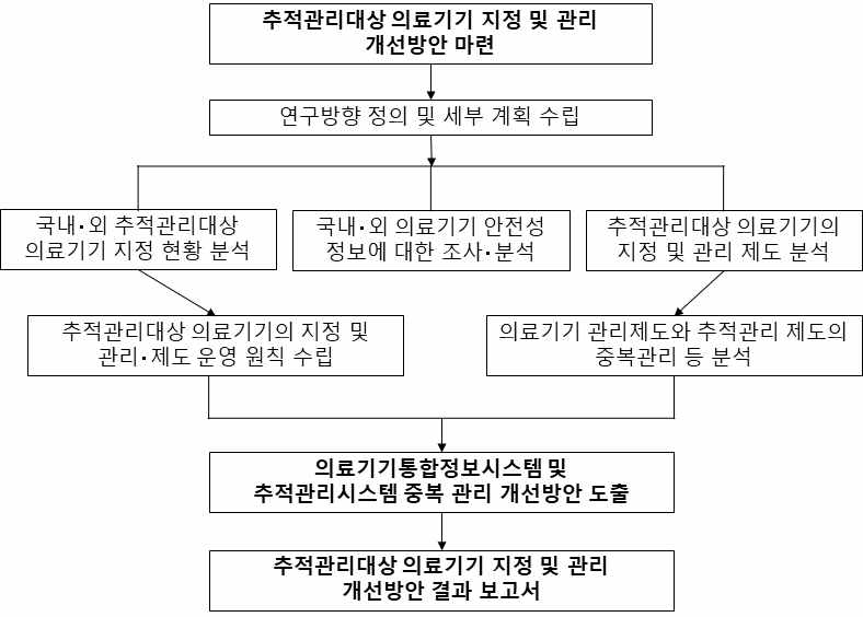 연구개발 추진절차