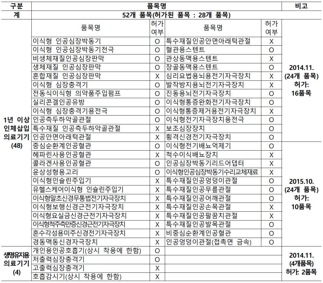 한국의 추적관리대상 의료기기 지정 현황