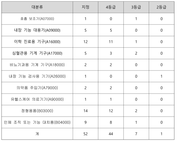 추적관리대상 의료기기의 분류별 현황