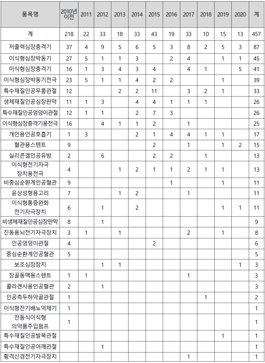 연도별 추적관리대상 의료기기 품목허가 현황