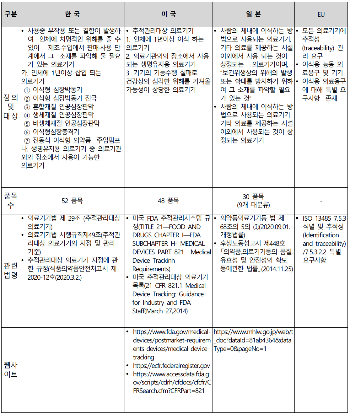 주요 국가 추적관리대상 의료기기 지정 기준