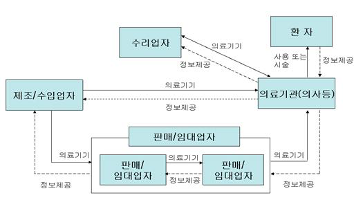 의료기기 추적관리 체계(MFDS. 2020)