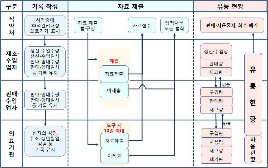 추적관리 흐름도