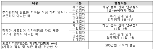 추적관리대상 의료기기 기록 관련 처벌규정