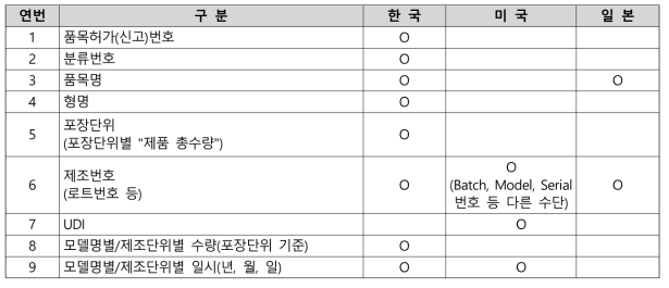 추적관리대상 의료기기에 대한 국가별 제도 비교