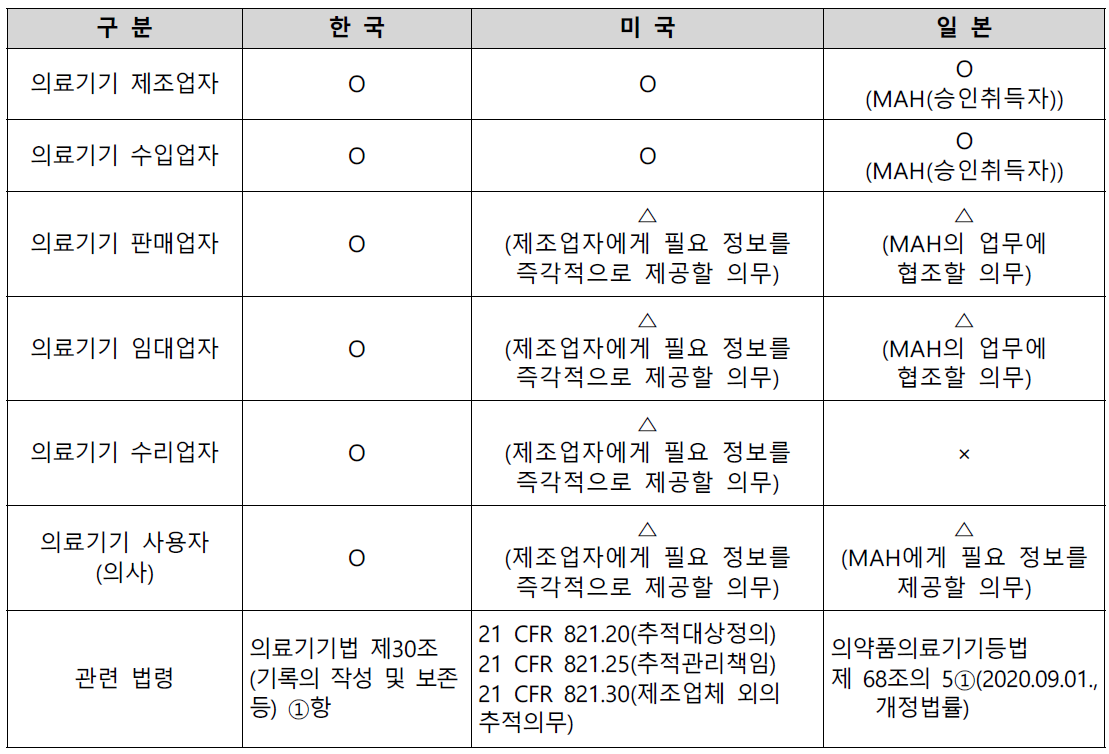 국가별 기록의 작성 및 보존 의무 대상자