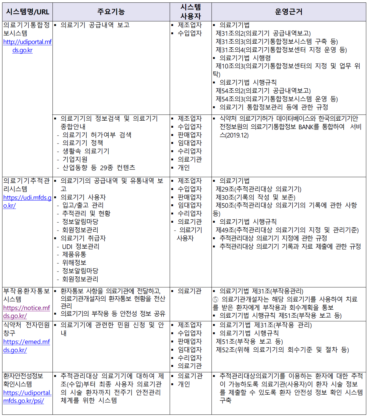 의료기기 관련 정보시스템 현황