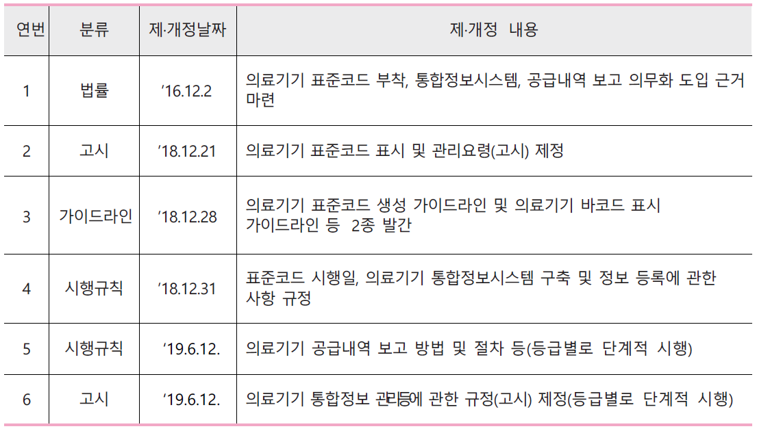 의료기기 표준코드 기반 통합정보시스템 도입 추진 현황(MFDS. 2019)