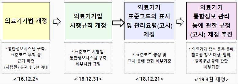 의료기기 표준코드 도입 경과