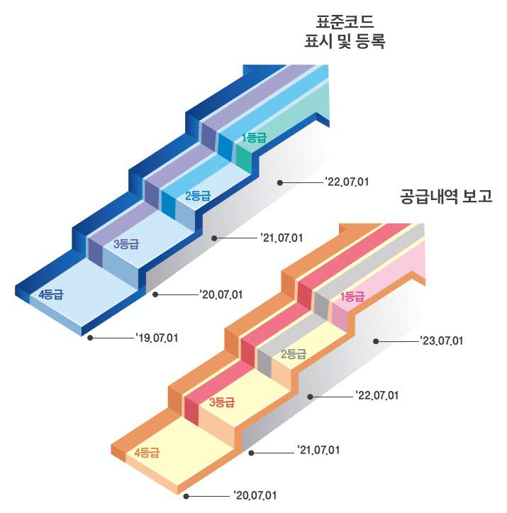 의료기기 표준코드표시 및 공급내역 보고 시행일정