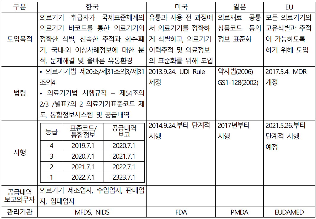 국가별 UDI 도입현황