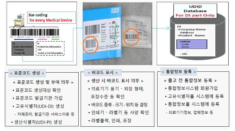 의료기기 UDI 코드표시