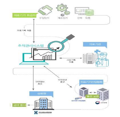 추적관리대상 의료기기 상시모니터링 체계