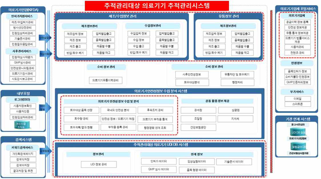 추적관리시스템 기능 구성도