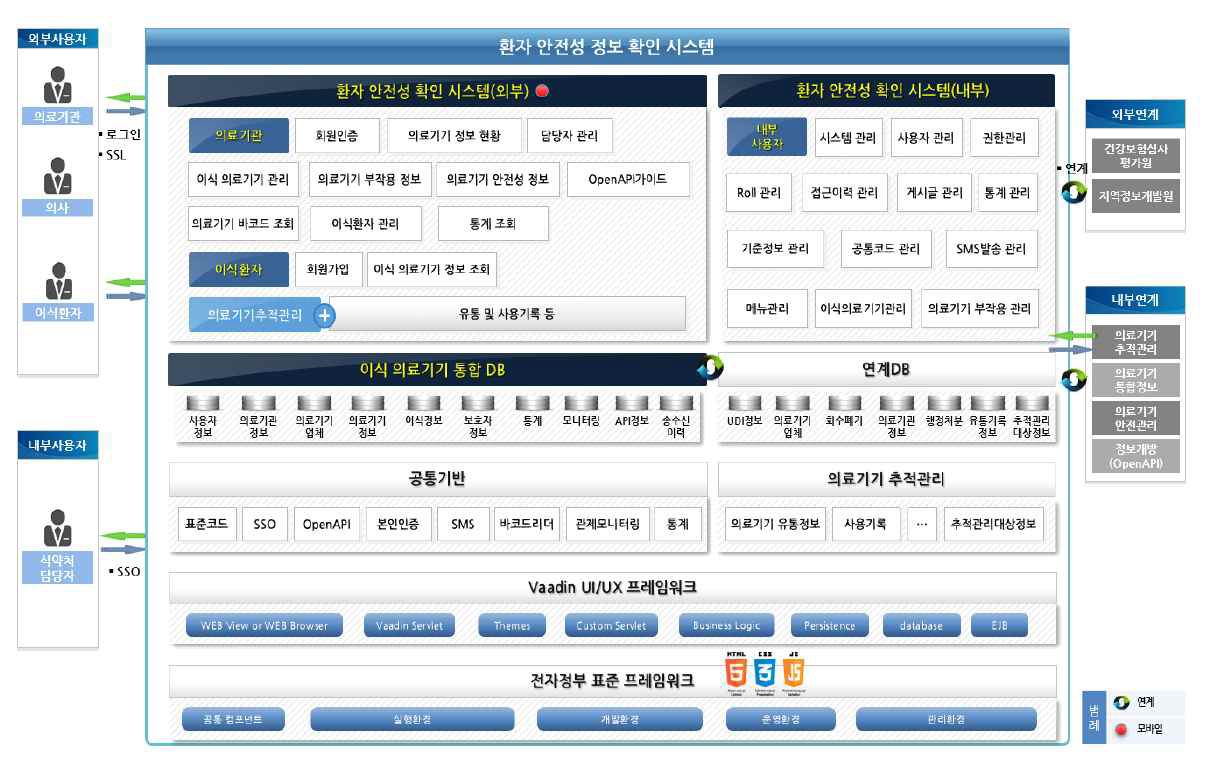 환자안전성정보확인시스템 기능구성도