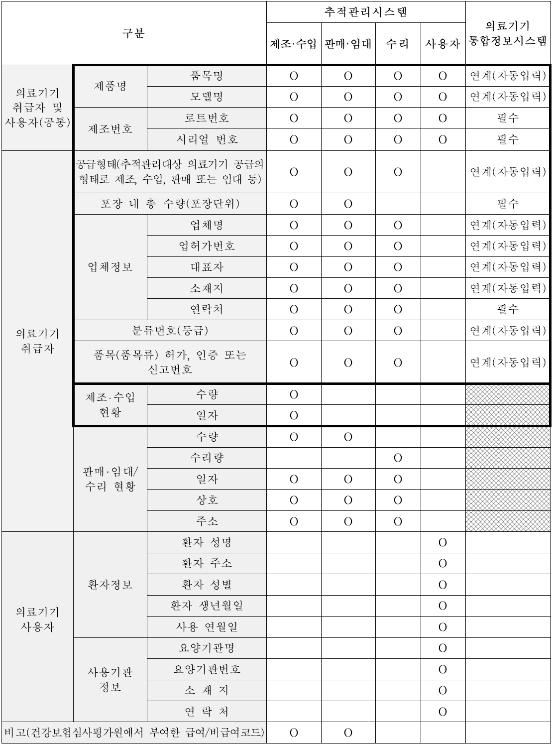 의료기기통합정보시스템과 추적관리시스템 입력 항목 비교