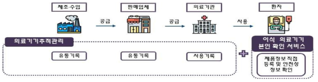 이식 의료기기 본인확인 서비스