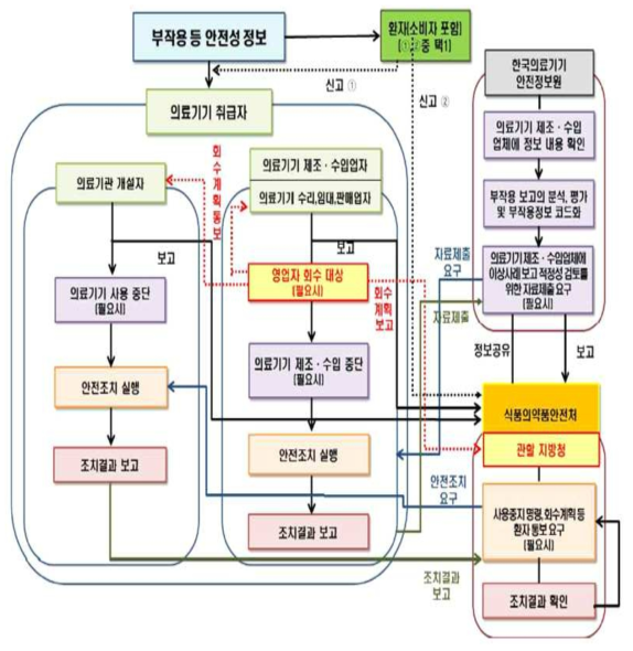 국내 안전성 정보 수집 및 관리 체계