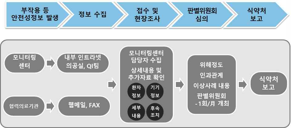 의료기기 안전성정보 모니터링센터 보고체계