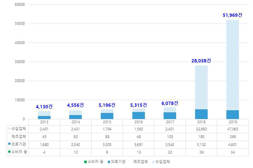 부작용 등 안전성정보 수집현황