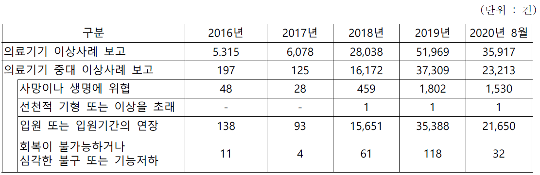 연도별 이상사례 보고현황(2016~2020.8)