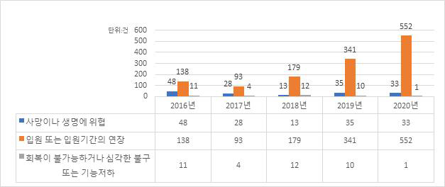 인체이식형 의료기기 중대 이상사례 유형별 건수(2016-2020)