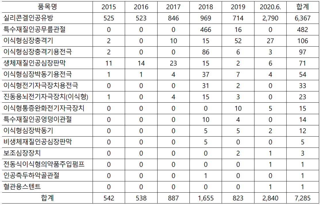 추적관리대상 의료기기 부작용 발생현황(MFDS. 2020)